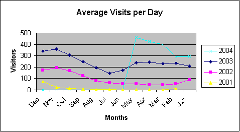 Monthly Site Usage